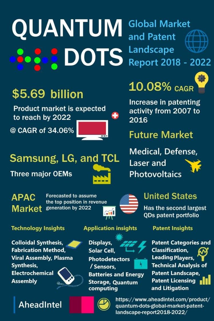 Quantum-Dots-Market-and-Patent-Infographics-1-800x1200